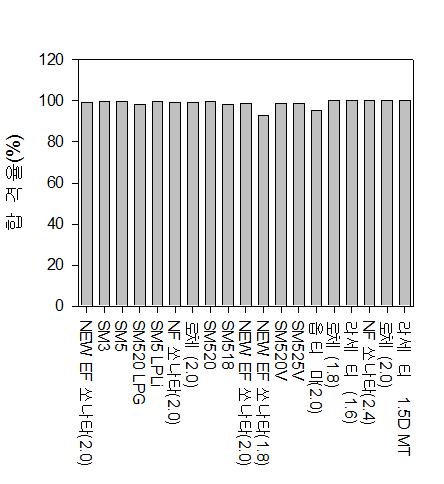 차종별 ASM2525 차종별 합격율