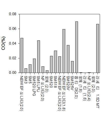 ASM2525 합격차량의 차종별 CO 배출량