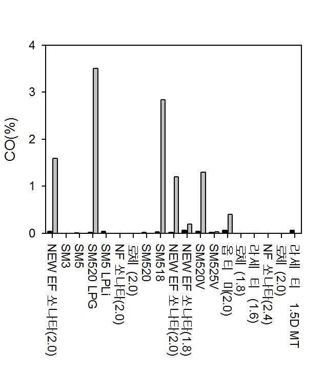 ASM2525 불합격차량의 차종별 CO 배출량