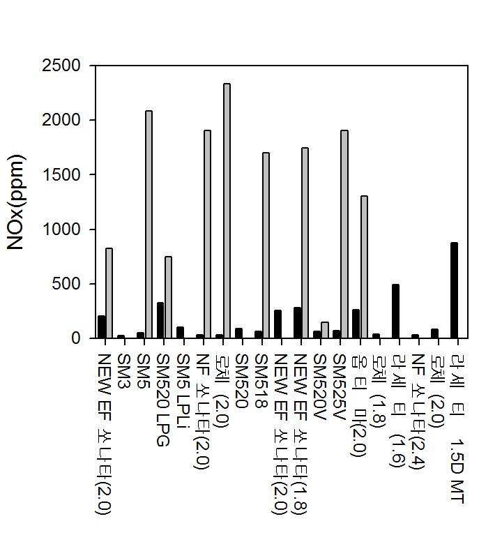 ASM2525 불합격차량의 차종별 NOx 배출량