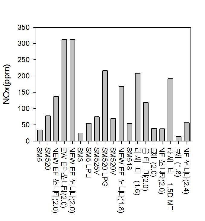 ASM-Idling 합격차량의 차종별 NOx 배출량