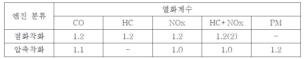 엔진 형식에 따른 배출가스별 열화계수