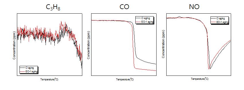 Aging test (900℃ 5hr)