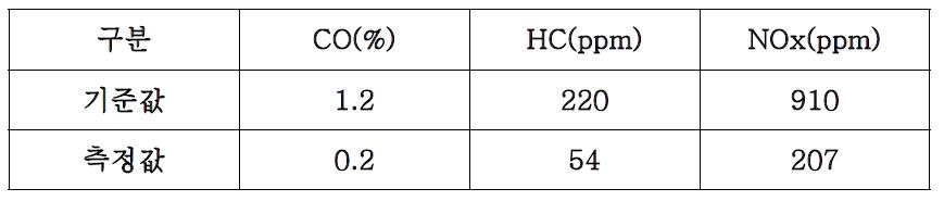 (주)이엔드디 삼원촉매 배기가스 차량 테스트 결과 ( Idle 상태 )