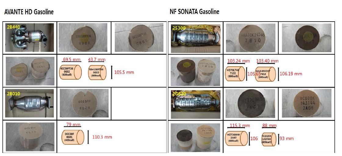 OEM 촉매를 de-canning하여 분석한 결과