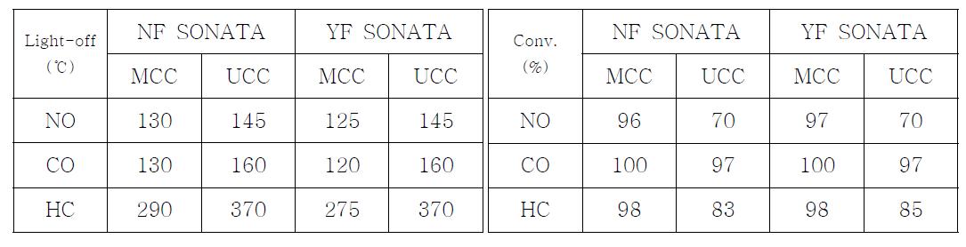MCC, UCC의 Light-off 및 전환율