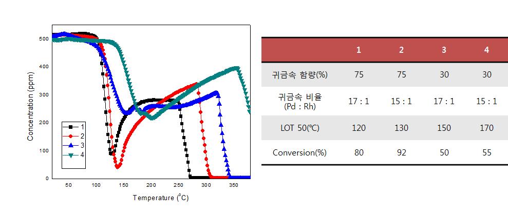 귀금속 양에 따른 촉매 성능 평가 (NO)