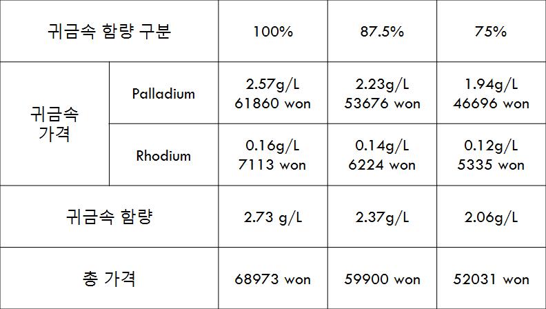 귀금속 단가 계산 표