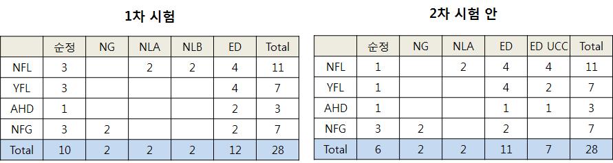 차종별 촉매 개수 비교 표