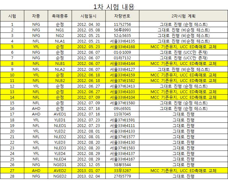 1차 CVS-75 mode 시험 내역