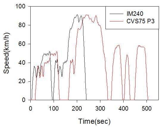 CVS-75와 IM240의 속도 비교