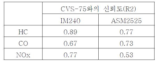 CVS-75모드와 운행차 대상 측정모드의 신뢰도 비교