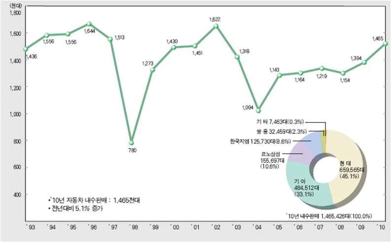 1993년부터 2010년까지 자동차 내수판매 그래프