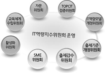 IT역량지수위원회 체계