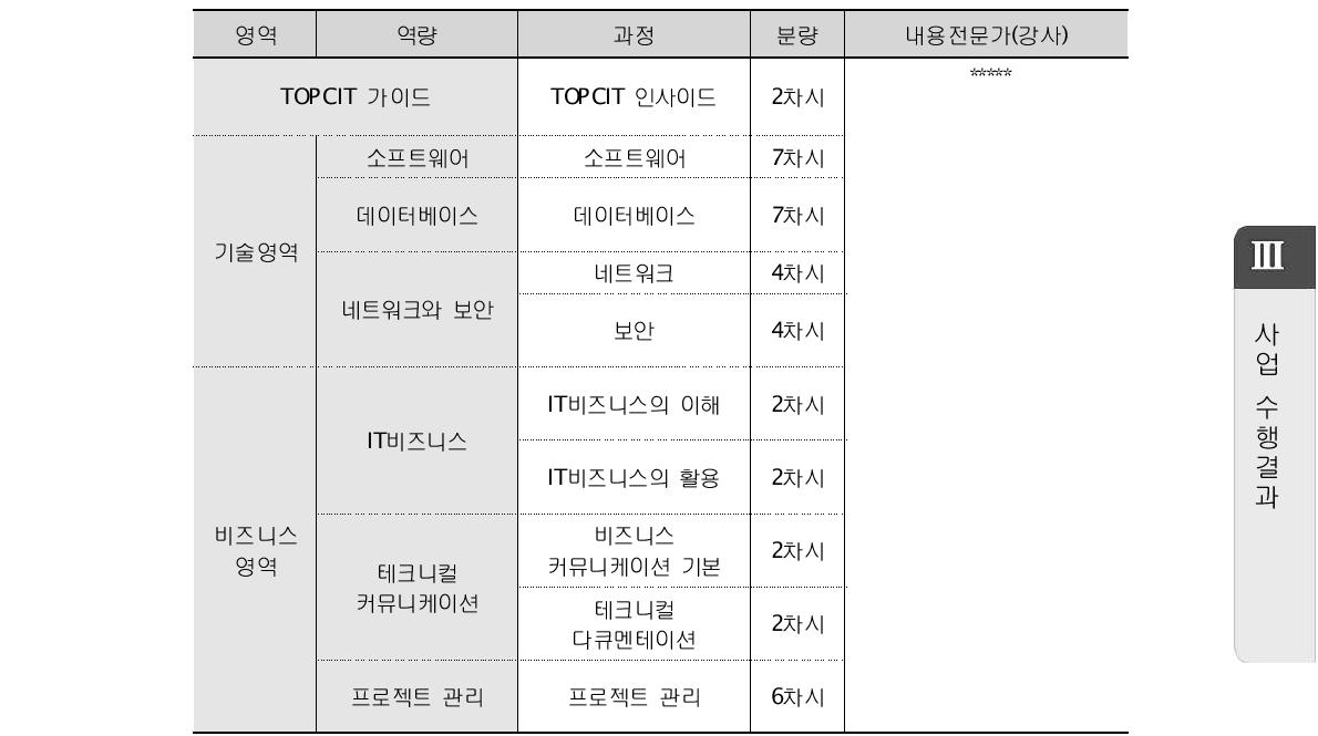 TOPCIT 온라인 학습콘텐츠 개발 내역