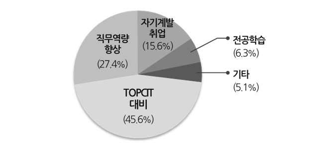 온라인 학습콘텐츠 운영 설문결과: 수강동기