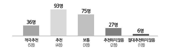 온라인 학습콘텐츠 운영 설문결과: 동료추천 여부