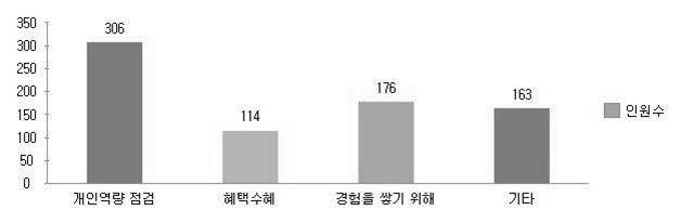 설명회 설문결과:　경진대회 참가이유