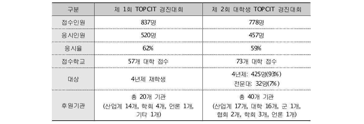 제 1회(2012년) 및 제2회(2013년) 경진대회 개요