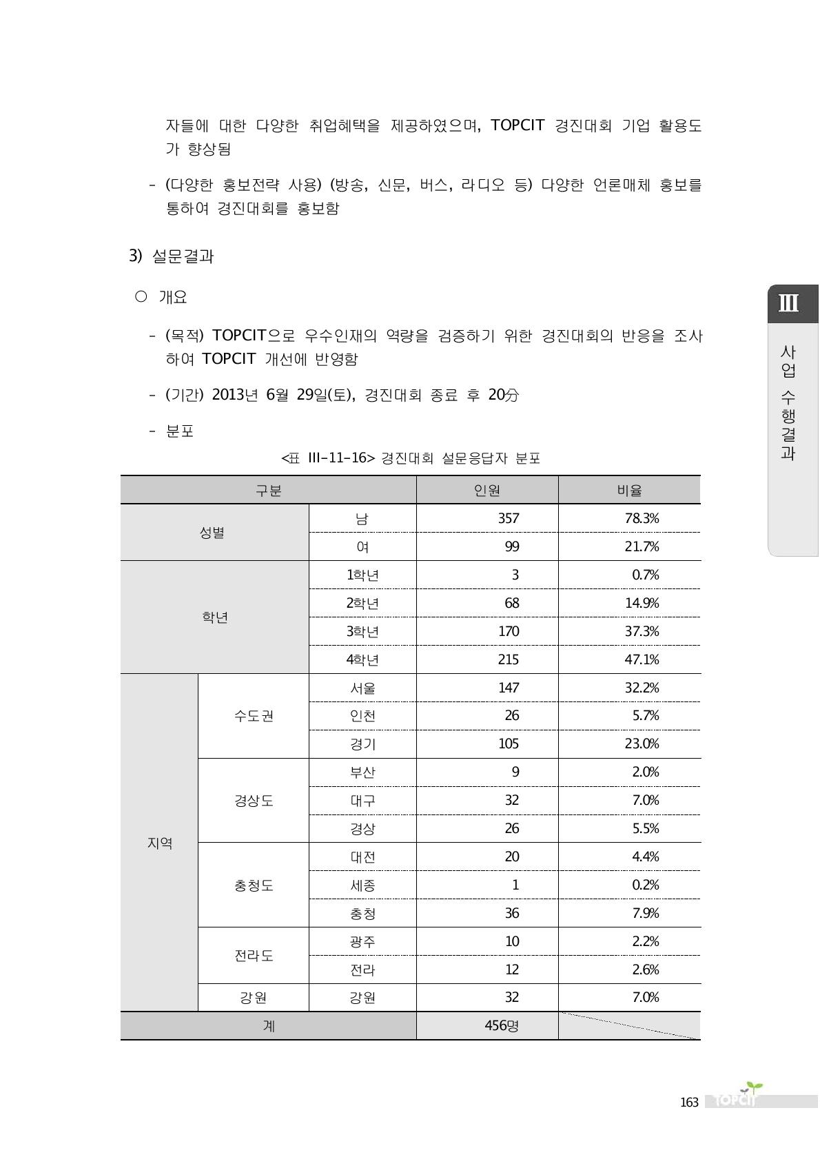 경진대회 설문응답자 분포 과