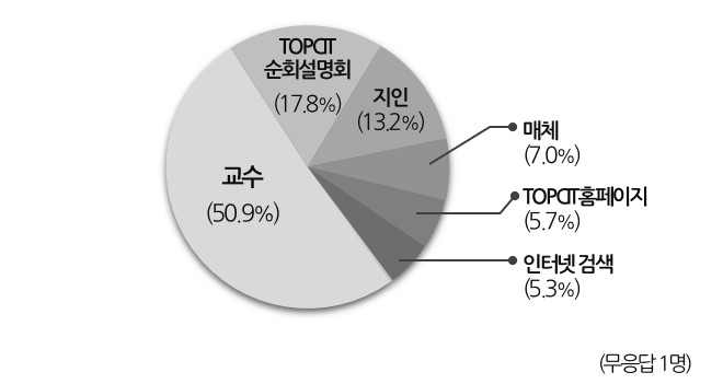 경진대회 설문결과: 참여경로