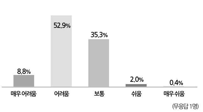 경진대회 설문결과: 난이도