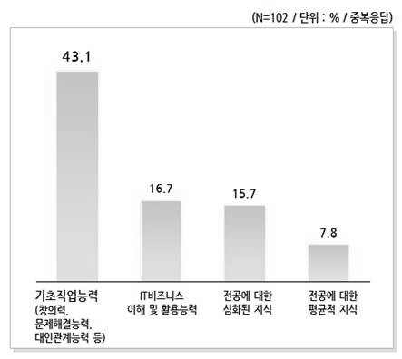 기업의 채용기준