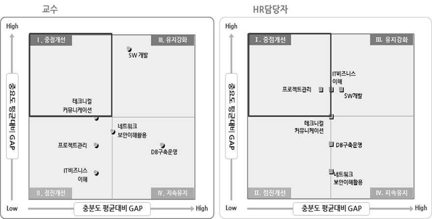 IPA분석: 최우선 개선영역 도출