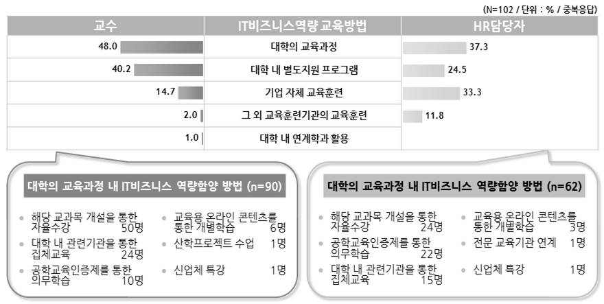 비즈니스 역량에 대한 바람직한 교육방법