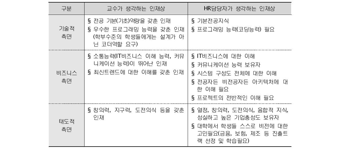 기업이 원하는 인재