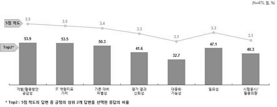 인지도조사: TOPCIT 컨셉 평가