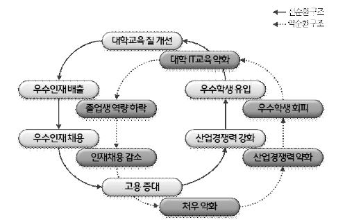 IT생태계 순환구조