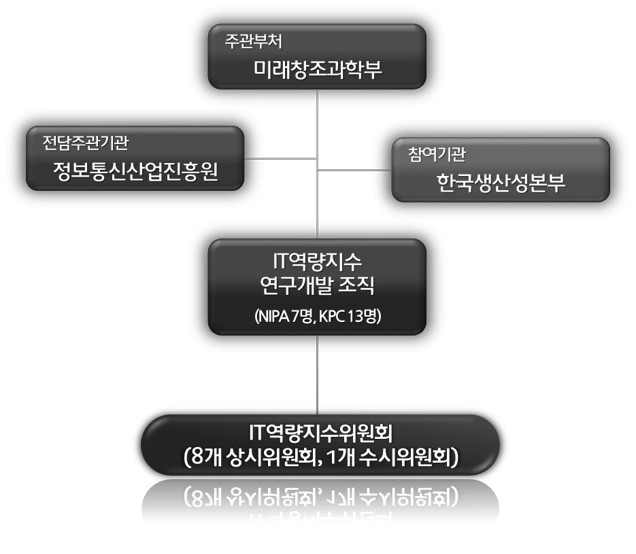 추진체계 및 역할