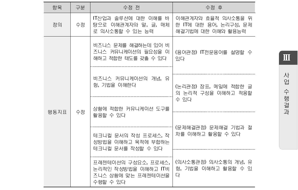 2차 출제기준구성위원회: 테크니컬 커뮤니케이션 분과 수정사항