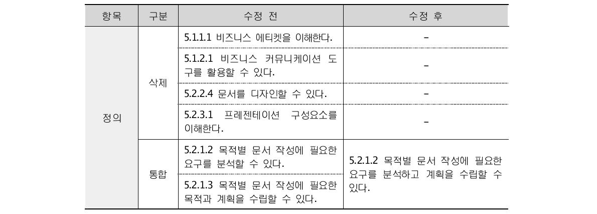 4차 출제기준구성위원회: 테크니컬 커뮤니케이션 분과 수정사항