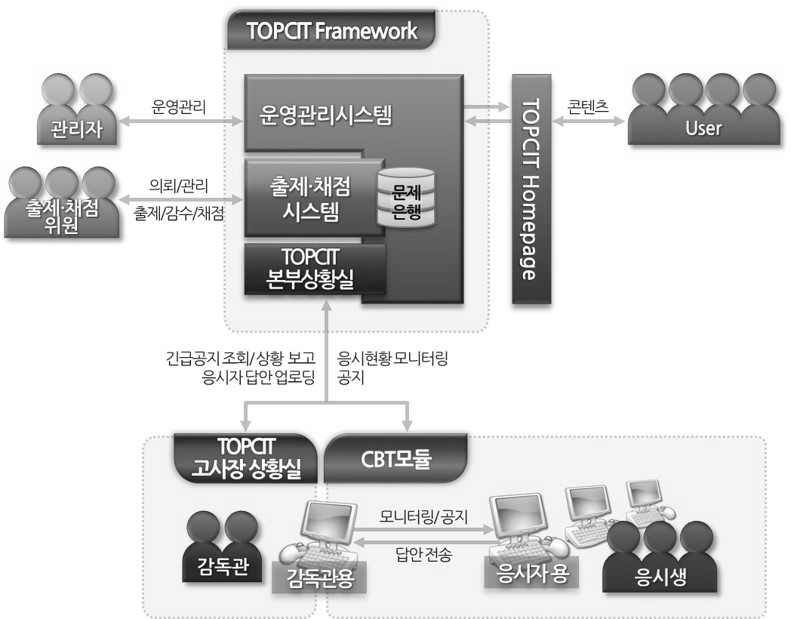 시범테스트: 상황실 구성