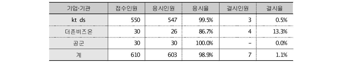 4차 시범테스트: 기관별 응시율