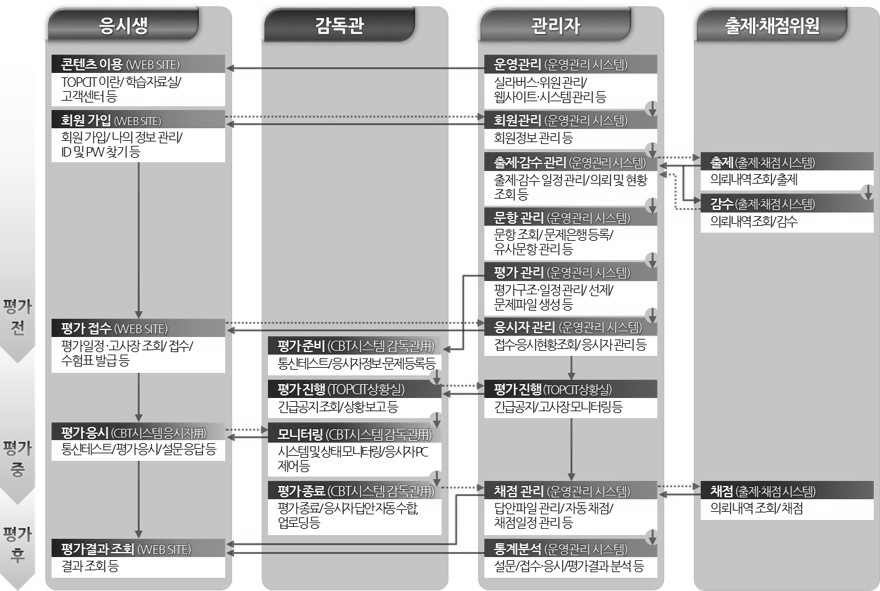 TIMS: 사용자별 기능흐름