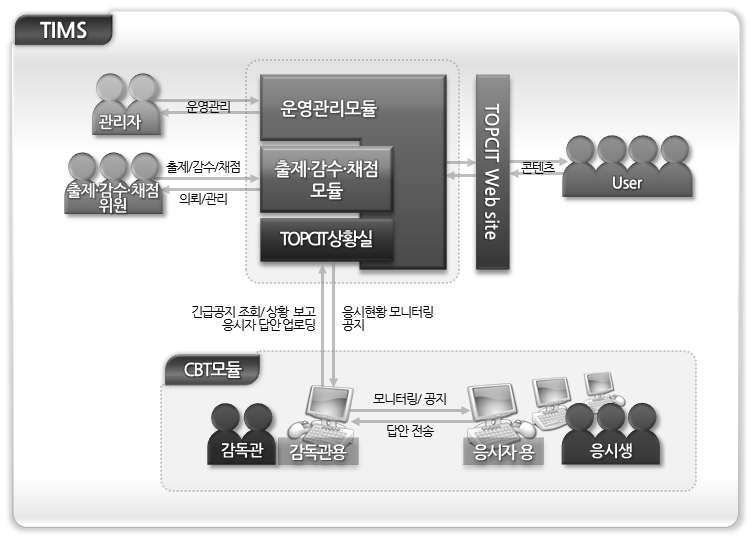 TIMS(TOPCIT Integrated Management System) 구성