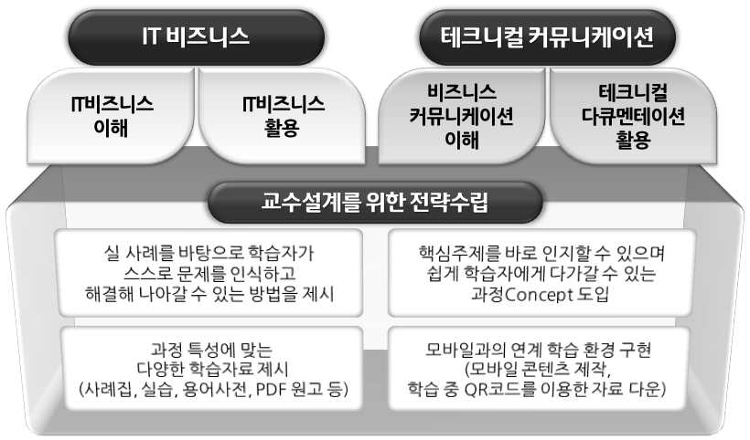 교육콘텐츠 개발: 교수설계 전략