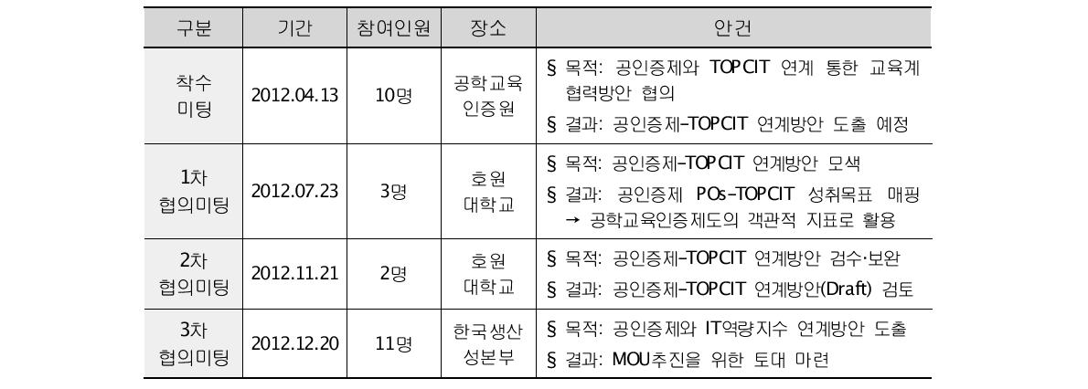 공인증제 연계방안 도출‧검증 협의 절차