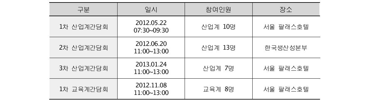 TOPCIT활성화위원회: 개최경과