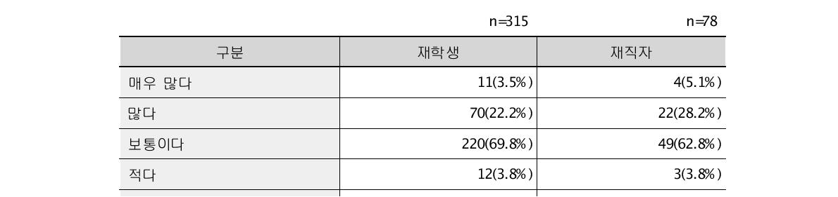 2차 시범테스트 문항별 빈도분석: 문제수