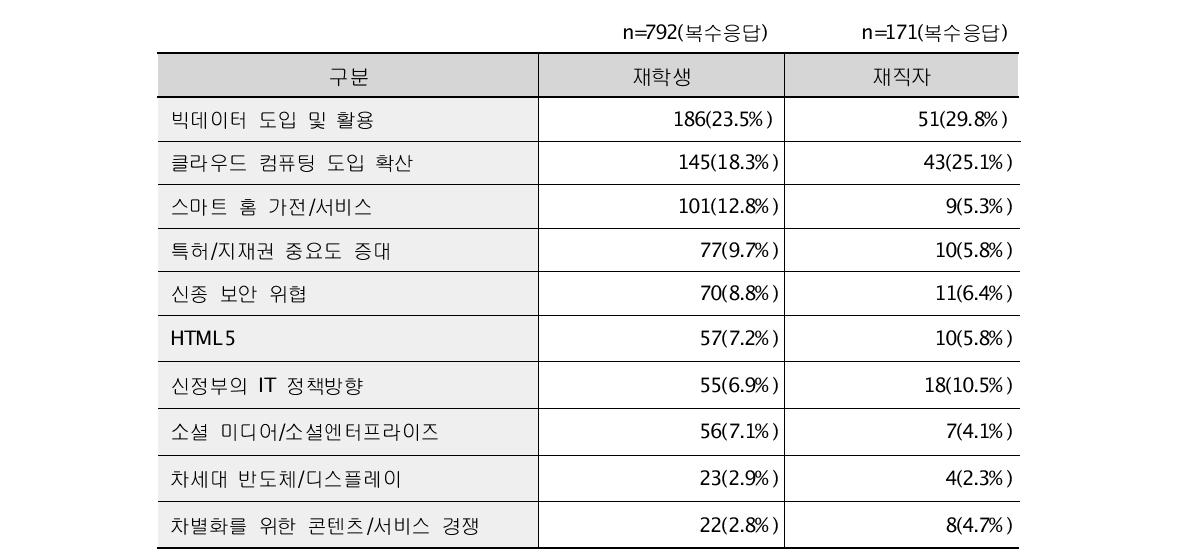 2차 시범테스트 문항별 빈도분석: IT산업 분야 이슈