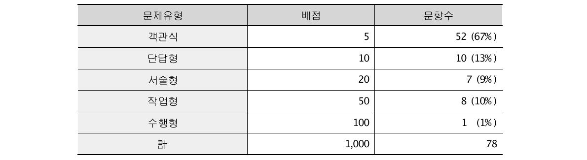 문항 수 및 배점