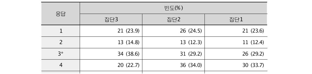 M1_05문항 집단별 응답 빈도