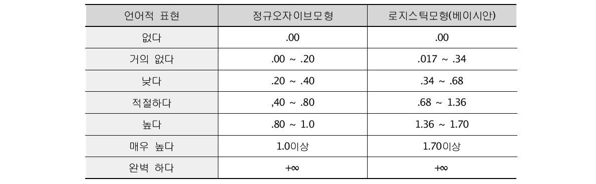 변별도 해석 기준