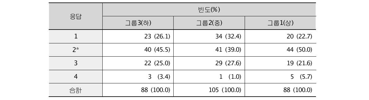 객관식 10번 문항 집단별 응답 빈도