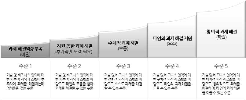 IT역량지수 수행수준