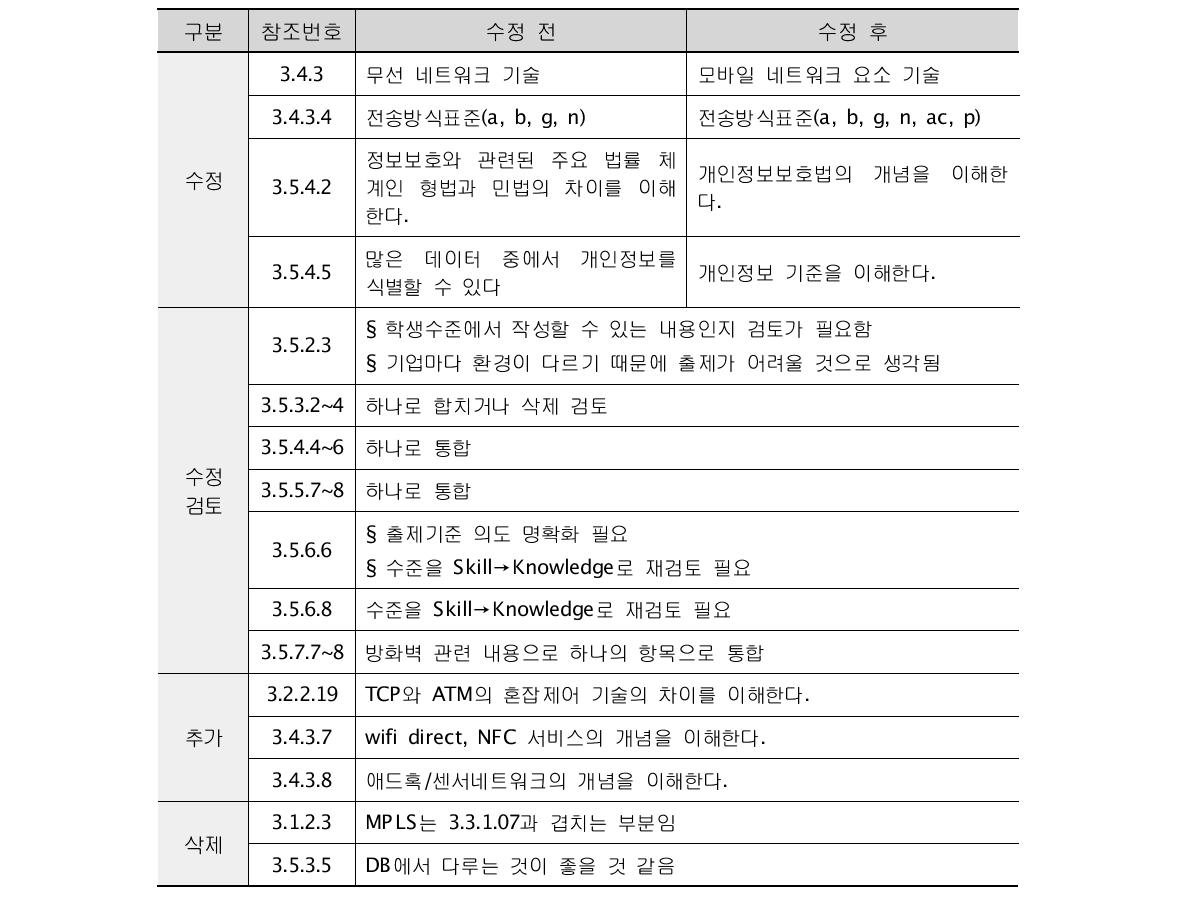 1차 출제기준구성위원회: NW/보안이해‧활용분과 세부수정사항